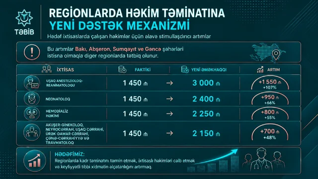 Bəzi həkimlər 2500-3000 manat maaş alacaqlar - Artımlarla bağlı İNFOQRAFİKA