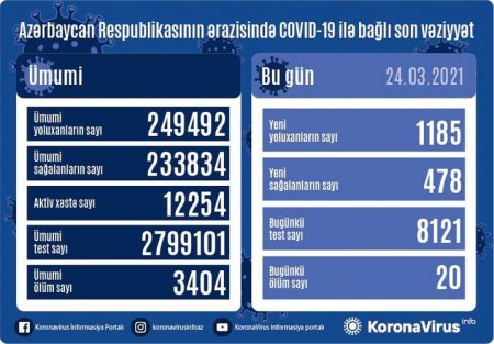 KORONAVİRUS: Azərbaycanda 20 nəfər öldü - Vəziyyət pisləşir...
