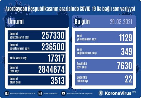 Azərbaycanda daha 1 129 nəfər koronavirusa yoluxub, 22 nəfər vəfat edib - FOTO